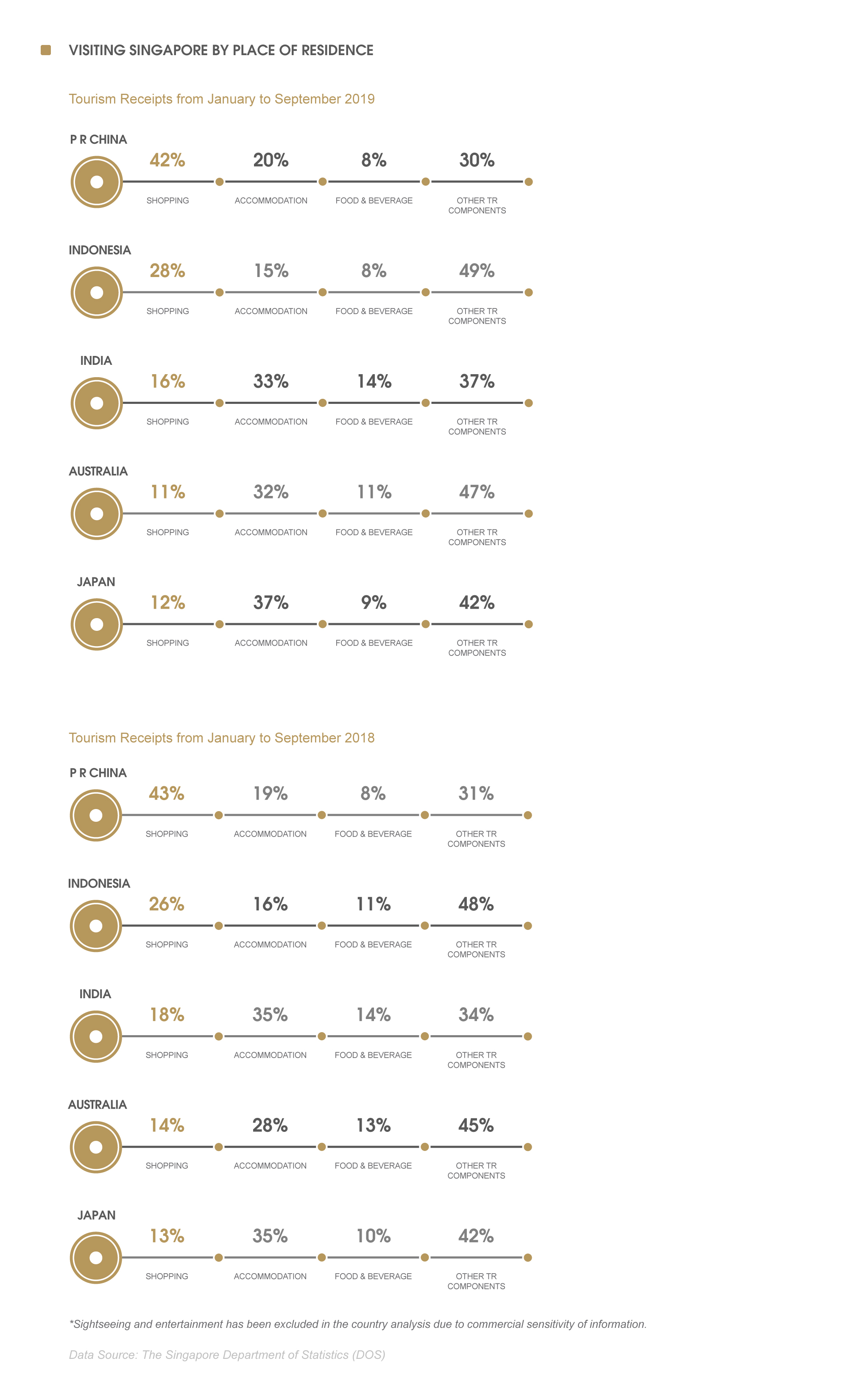 Singapore Asia consumers - 亞洲消費數據